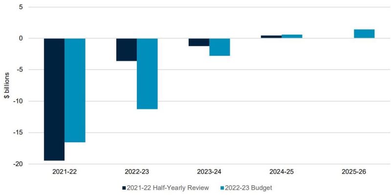 NSW budget result comparison from 2021-22 Half Yearly Review to 2022-23 budget. Source: NSW Treasury budget papers.