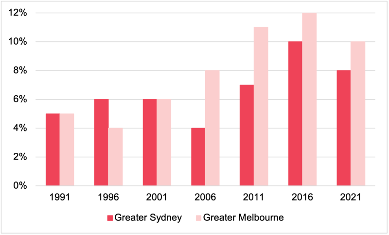 Percentage increase in population in Sydney and Melbourne by census year. 
